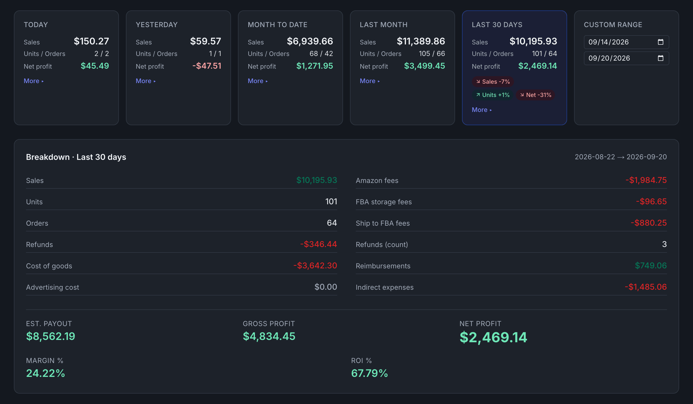 The Mahavio profit screen: sales, units and net profit for today, this month and the last 30 days, above a breakdown of Amazon fees, refunds, cost of goods and net profit